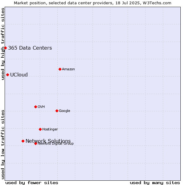 Market position of Network Solutions vs. UCloud vs. 365 Data Centers