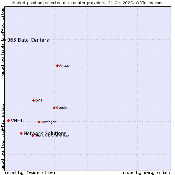 Market position of Network Solutions vs. VNET vs. 365 Data Centers