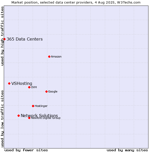 Market position of Network Solutions vs. VSHosting vs. 365 Data Centers