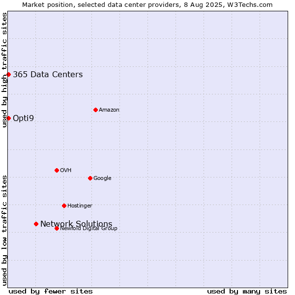 Market position of Network Solutions vs. Opti9 vs. 365 Data Centers