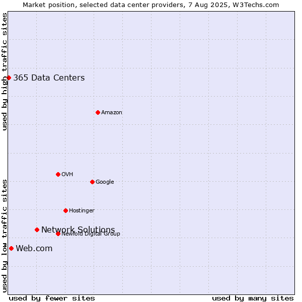 Market position of Network Solutions vs. Web.com vs. 365 Data Centers