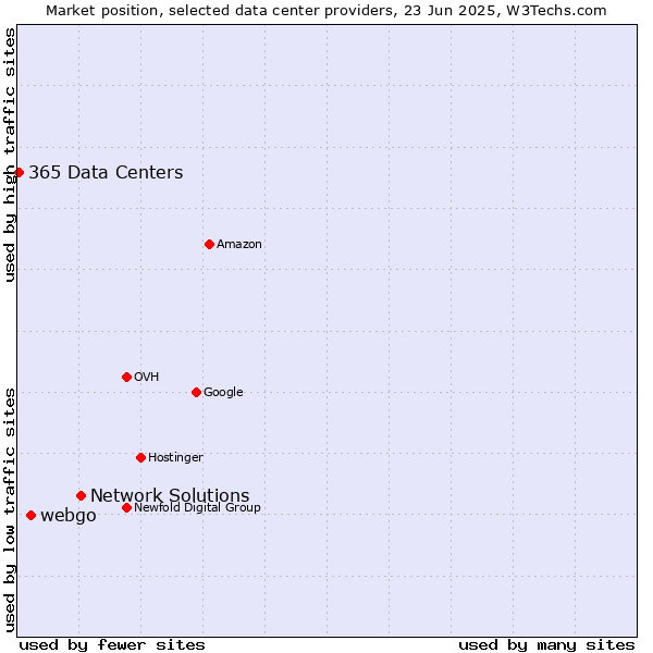 Market position of Network Solutions vs. webgo vs. 365 Data Centers