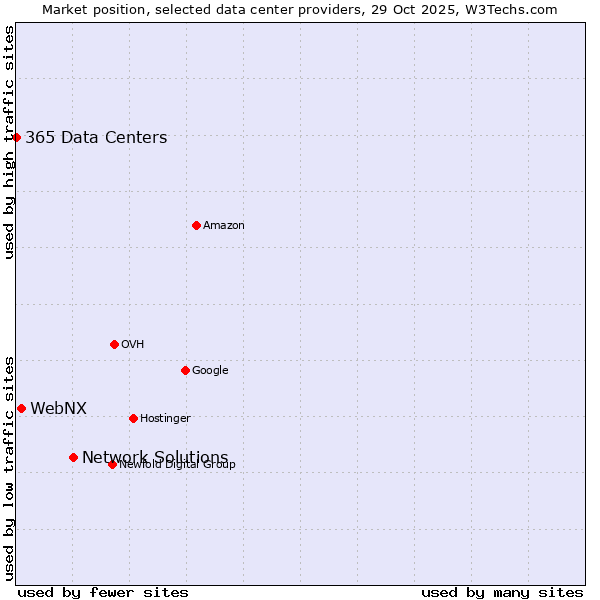 Market position of Network Solutions vs. WebNX vs. 365 Data Centers