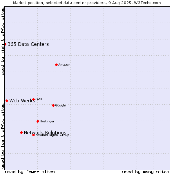 Market position of Network Solutions vs. Web Werks vs. 365 Data Centers