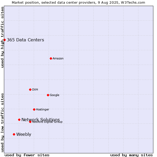 Market position of Network Solutions vs. Weebly vs. 365 Data Centers