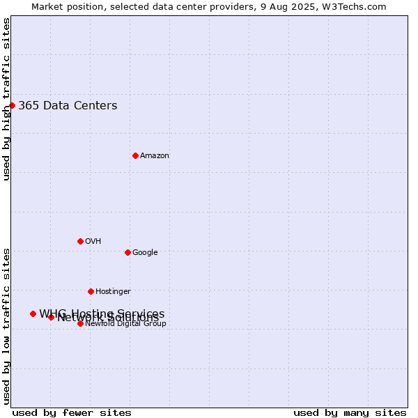 Market position of Network Solutions vs. WHG Hosting Services vs. 365 Data Centers
