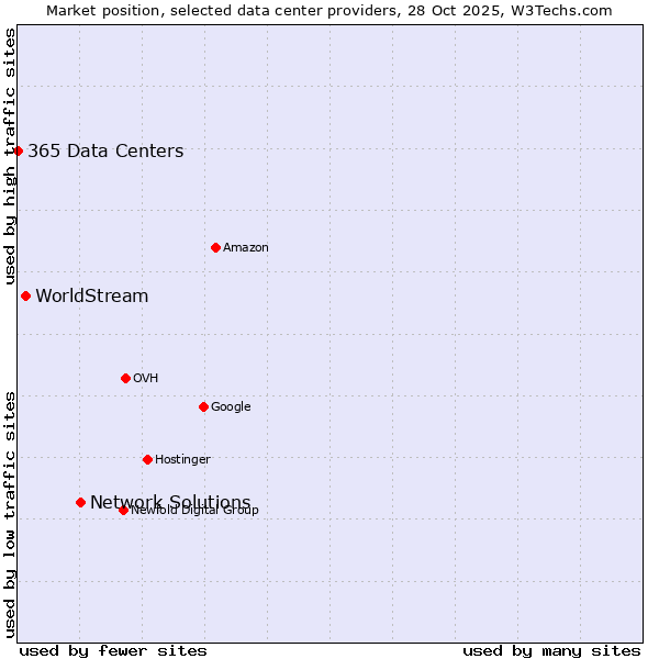 Market position of Network Solutions vs. WorldStream vs. 365 Data Centers
