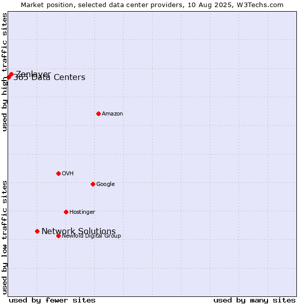 Market position of Network Solutions vs. Zenlayer vs. 365 Data Centers
