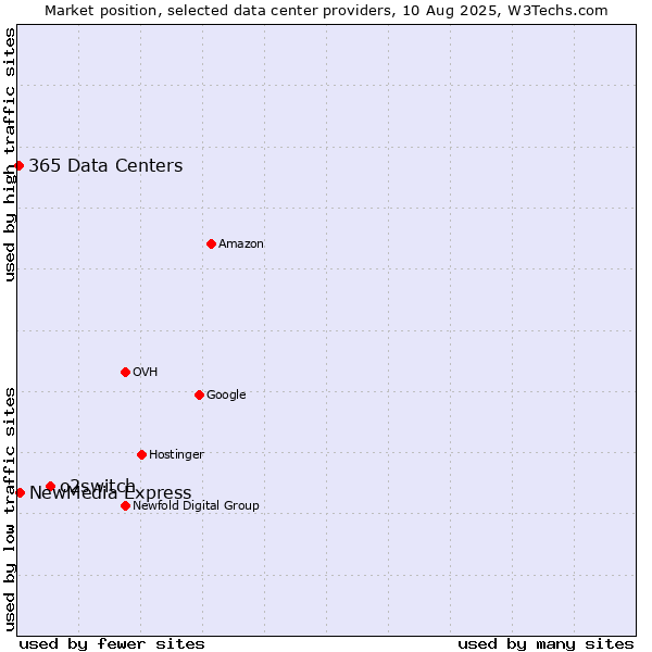 Market position of o2switch vs. NewMedia Express vs. 365 Data Centers