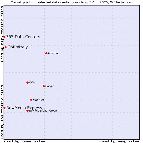 Market position of Optimizely vs. NewMedia Express vs. 365 Data Centers