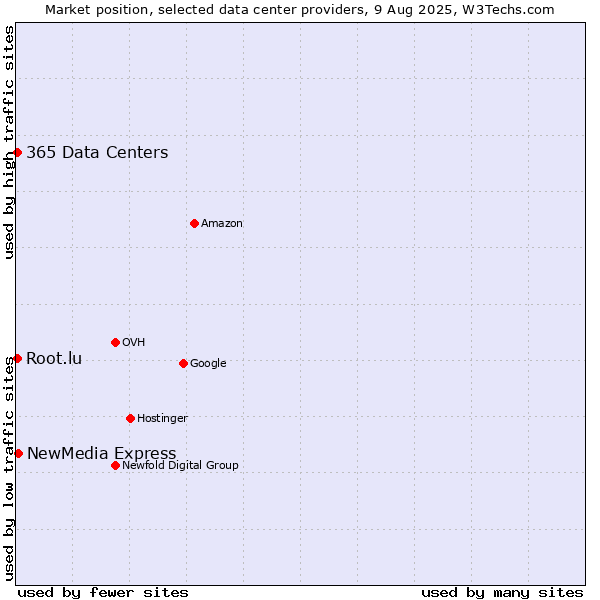 Market position of NewMedia Express vs. 365 Data Centers vs. Root.lu