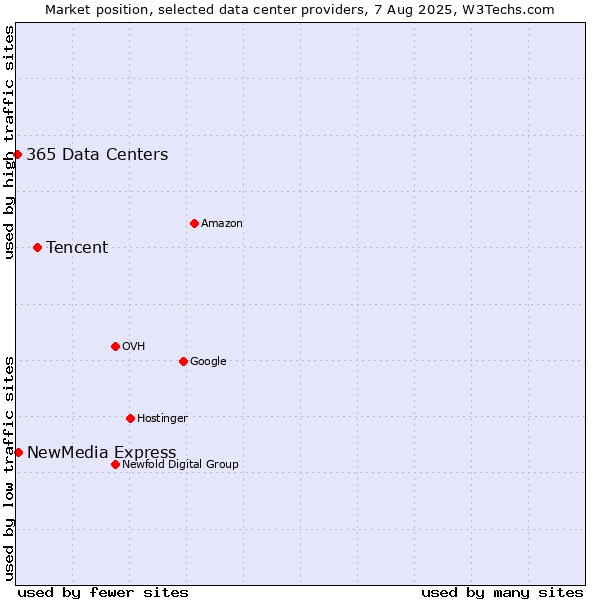 Market position of Tencent vs. NewMedia Express vs. 365 Data Centers