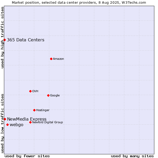 Market position of webgo vs. NewMedia Express vs. 365 Data Centers