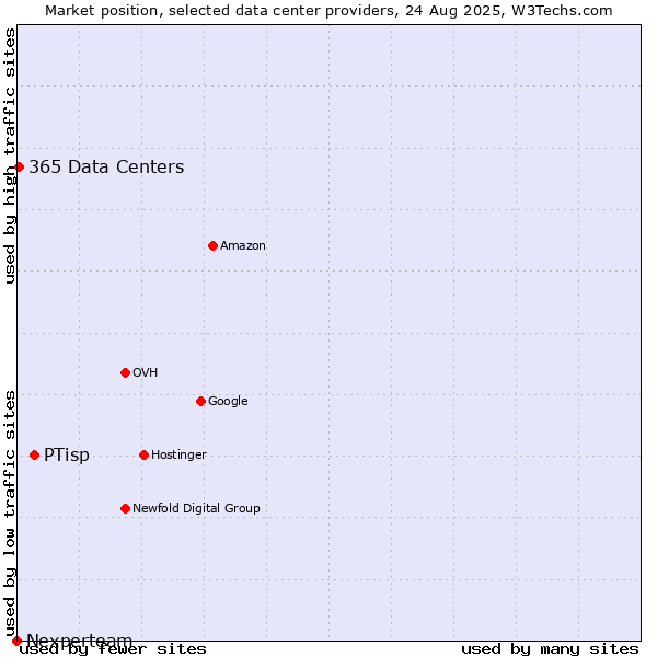 Market position of PTisp vs. 365 Data Centers vs. Nexperteam