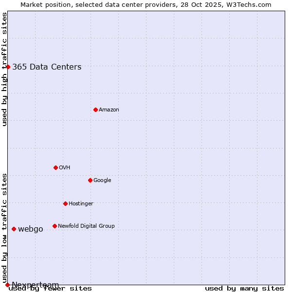 Market position of webgo vs. 365 Data Centers vs. Nexperteam