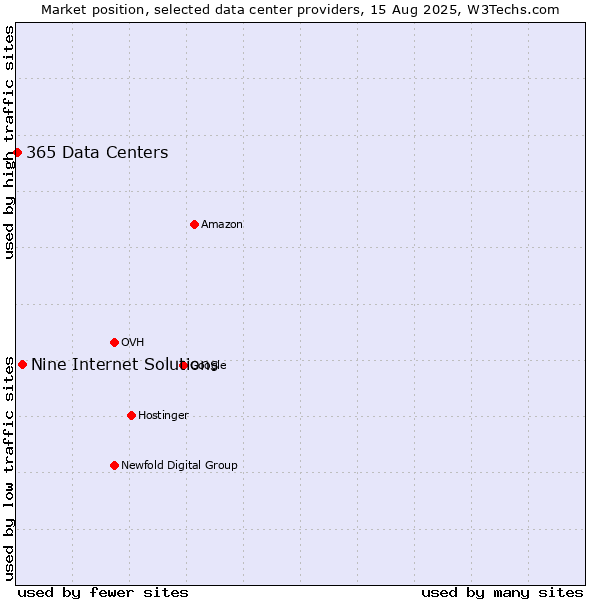 Market position of Nine Internet Solutions vs. 365 Data Centers