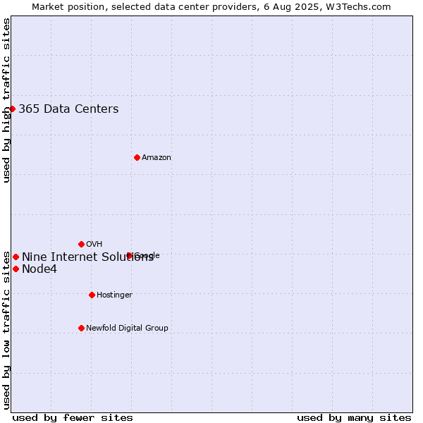Market position of Node4 vs. Nine Internet Solutions vs. 365 Data Centers