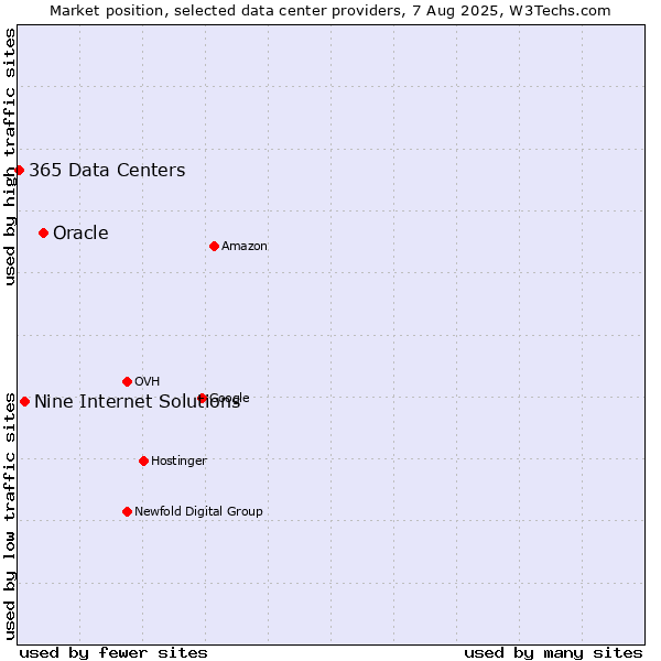 Market position of Oracle vs. Nine Internet Solutions vs. 365 Data Centers