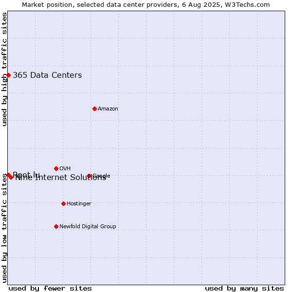 Market position of Nine Internet Solutions vs. 365 Data Centers vs. Root.lu