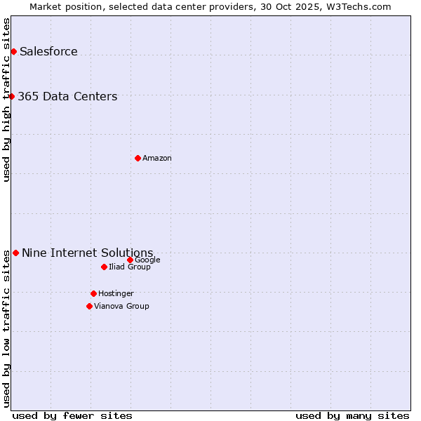Market position of Nine Internet Solutions vs. Salesforce vs. 365 Data Centers