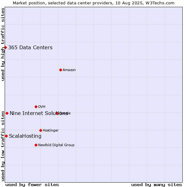 Market position of Nine Internet Solutions vs. ScalaHosting vs. 365 Data Centers