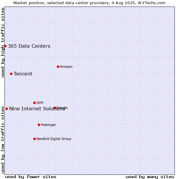 Market position of Tencent vs. Nine Internet Solutions vs. 365 Data Centers