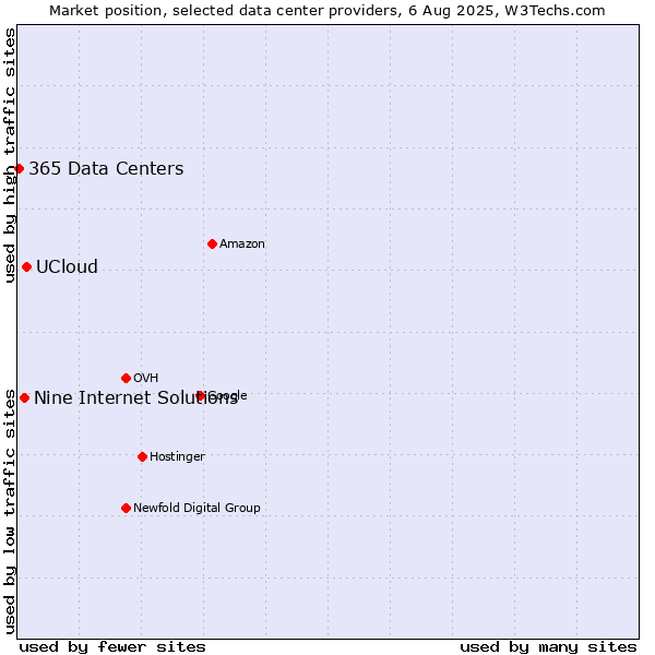 Market position of UCloud vs. Nine Internet Solutions vs. 365 Data Centers