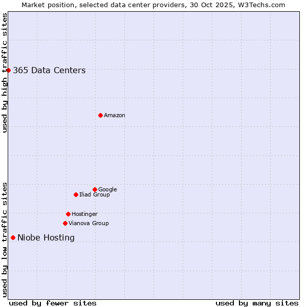 Market position of Niobe Hosting vs. 365 Data Centers