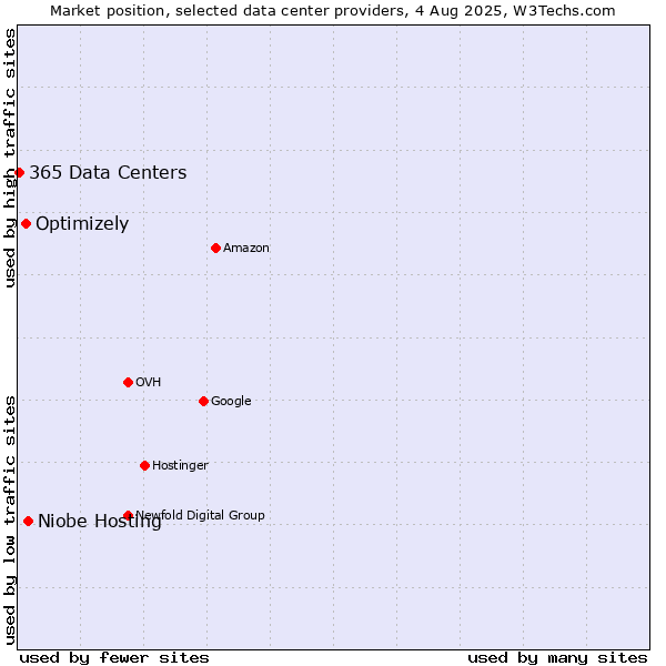 Market position of Niobe Hosting vs. Optimizely vs. 365 Data Centers