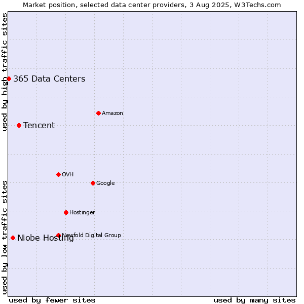 Market position of Tencent vs. Niobe Hosting vs. 365 Data Centers