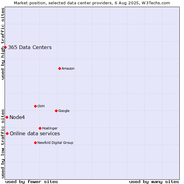 Market position of Online data services vs. Node4 vs. 365 Data Centers