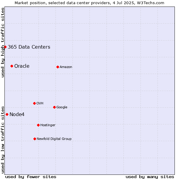 Market position of Oracle vs. Node4 vs. 365 Data Centers
