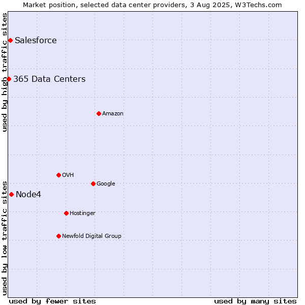 Market position of Node4 vs. Salesforce vs. 365 Data Centers