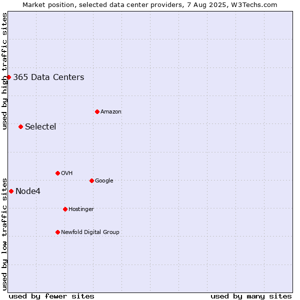 Market position of Selectel vs. Node4 vs. 365 Data Centers