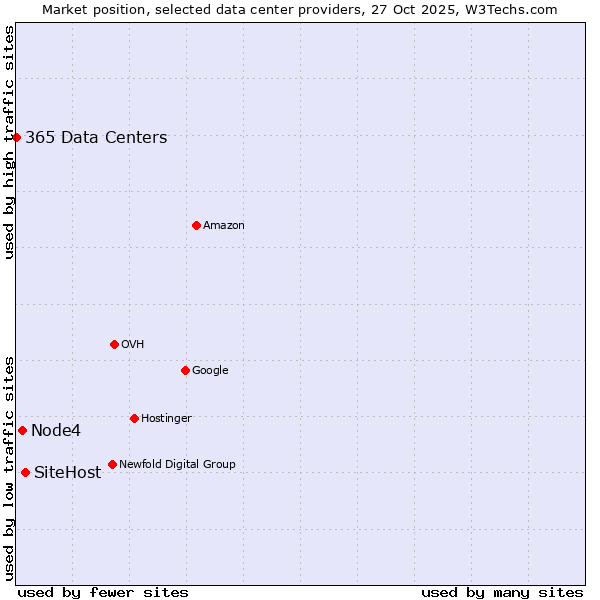 Market position of SiteHost vs. Node4 vs. 365 Data Centers