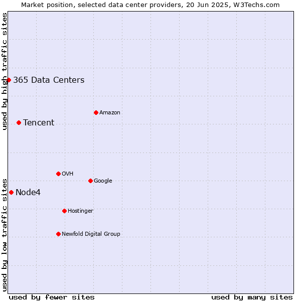 Market position of Tencent vs. Node4 vs. 365 Data Centers