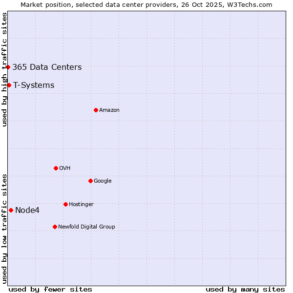 Market position of Node4 vs. T-Systems vs. 365 Data Centers