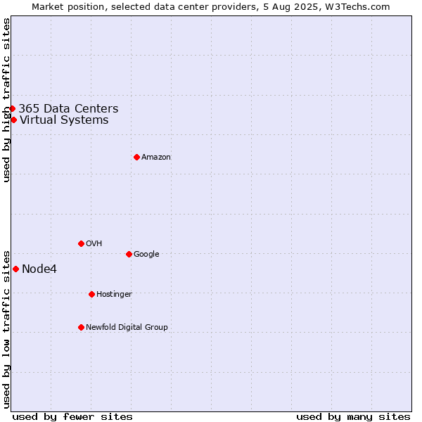 Market position of Node4 vs. Virtual Systems vs. 365 Data Centers