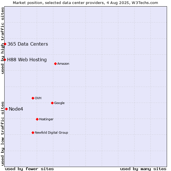 Market position of Node4 vs. 365 Data Centers vs. H88 Web Hosting