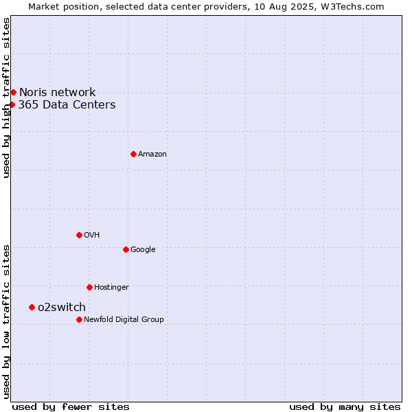 Market position of o2switch vs. Noris network vs. 365 Data Centers