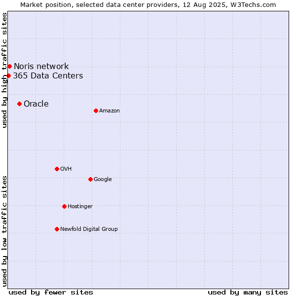 Market position of Oracle vs. Noris network vs. 365 Data Centers