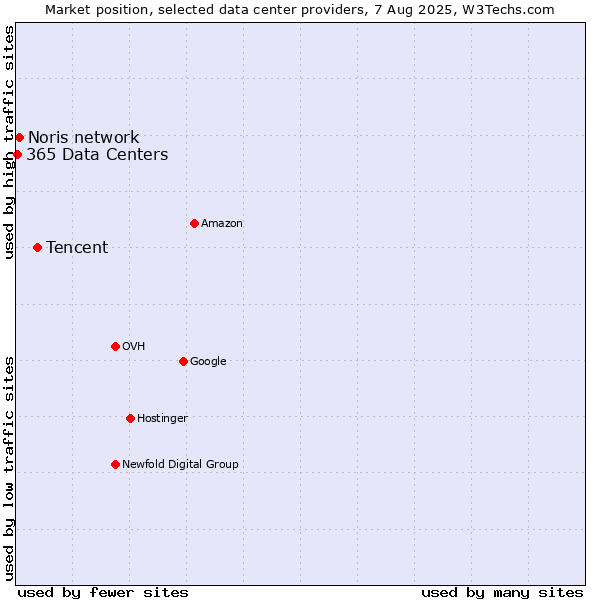 Market position of Tencent vs. Noris network vs. 365 Data Centers