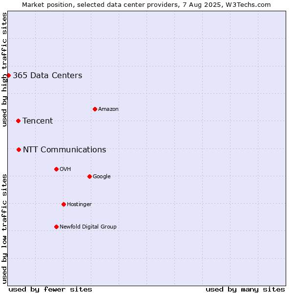 Market position of NTT Communications vs. Tencent vs. 365 Data Centers