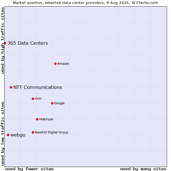 Market position of NTT Communications vs. webgo vs. 365 Data Centers
