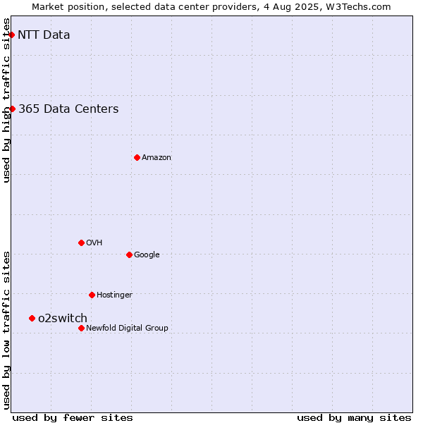 Market position of o2switch vs. 365 Data Centers vs. NTT Data