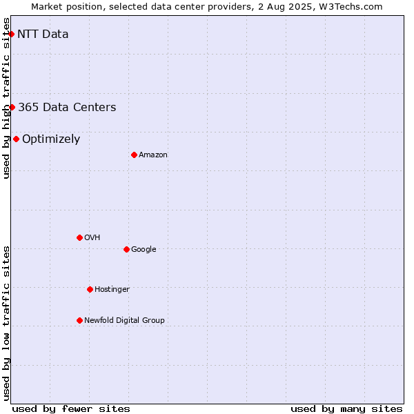 Market position of Optimizely vs. 365 Data Centers vs. NTT Data