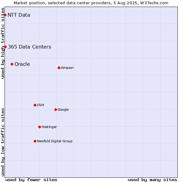 Market position of Oracle vs. 365 Data Centers vs. NTT Data