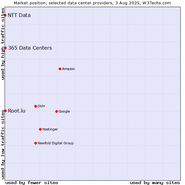 Market position of 365 Data Centers vs. Root.lu vs. NTT Data