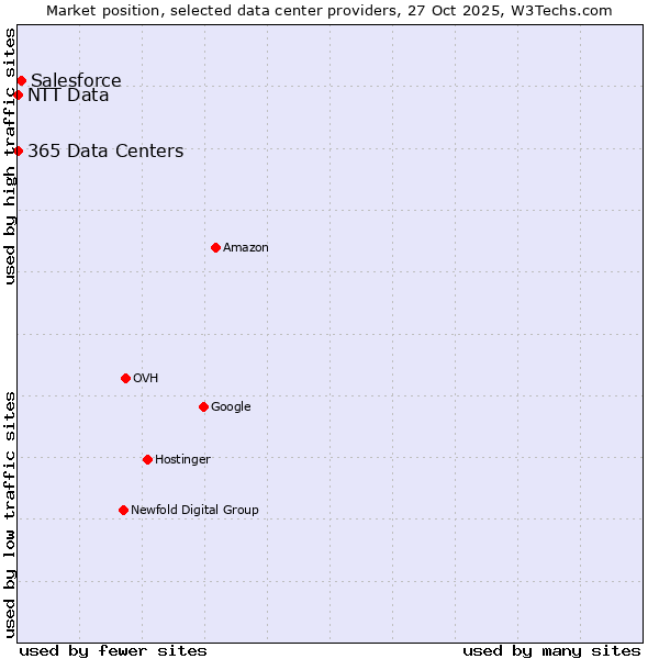 Market position of Salesforce vs. 365 Data Centers vs. NTT Data
