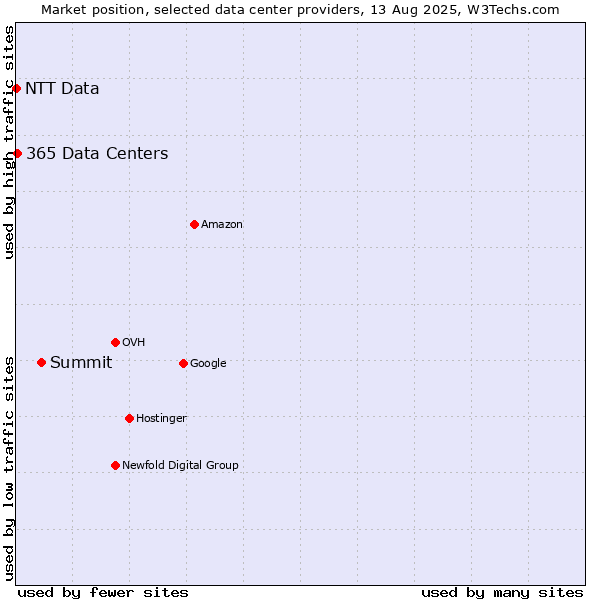 Market position of Summit vs. 365 Data Centers vs. NTT Data